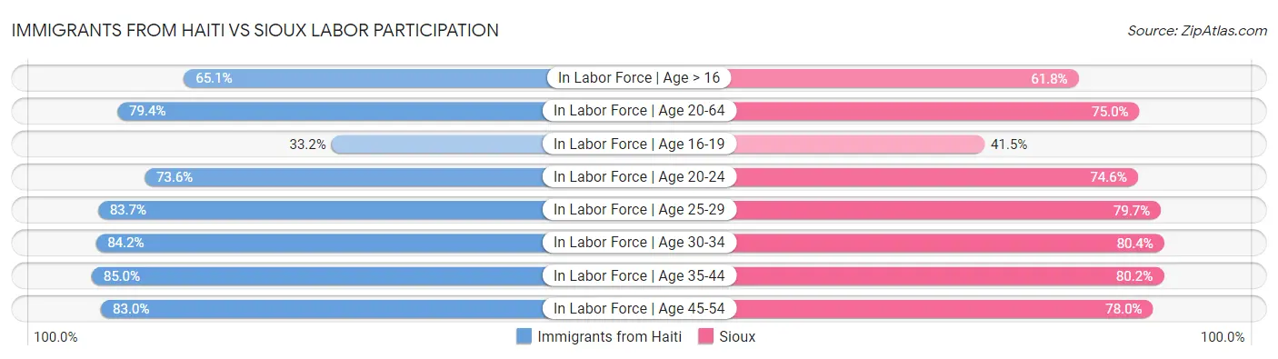 Immigrants from Haiti vs Sioux Labor Participation