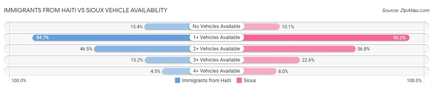 Immigrants from Haiti vs Sioux Vehicle Availability