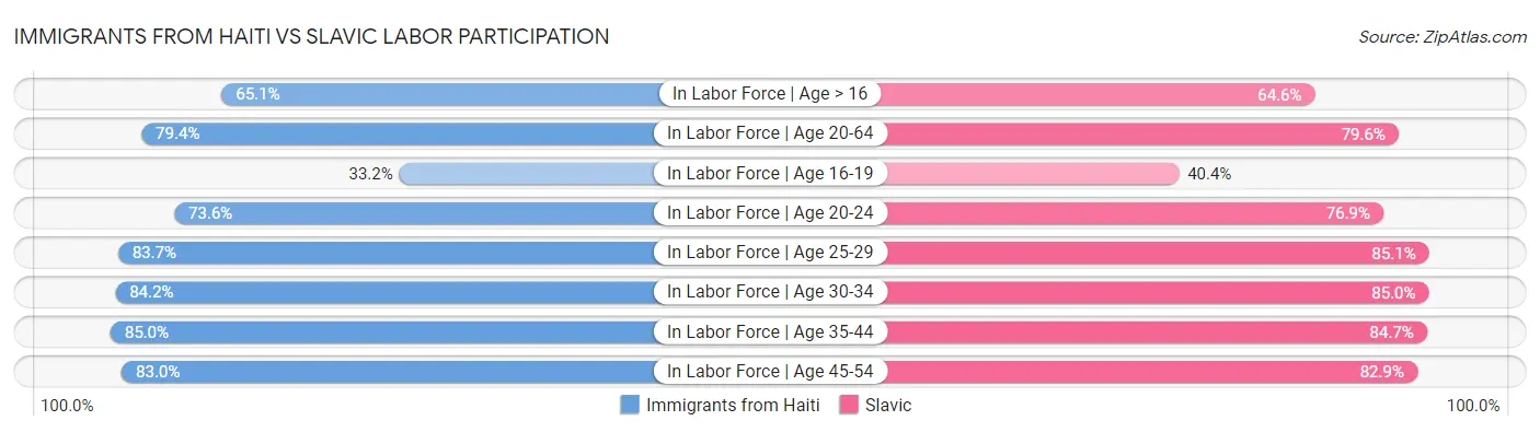 Immigrants from Haiti vs Slavic Labor Participation