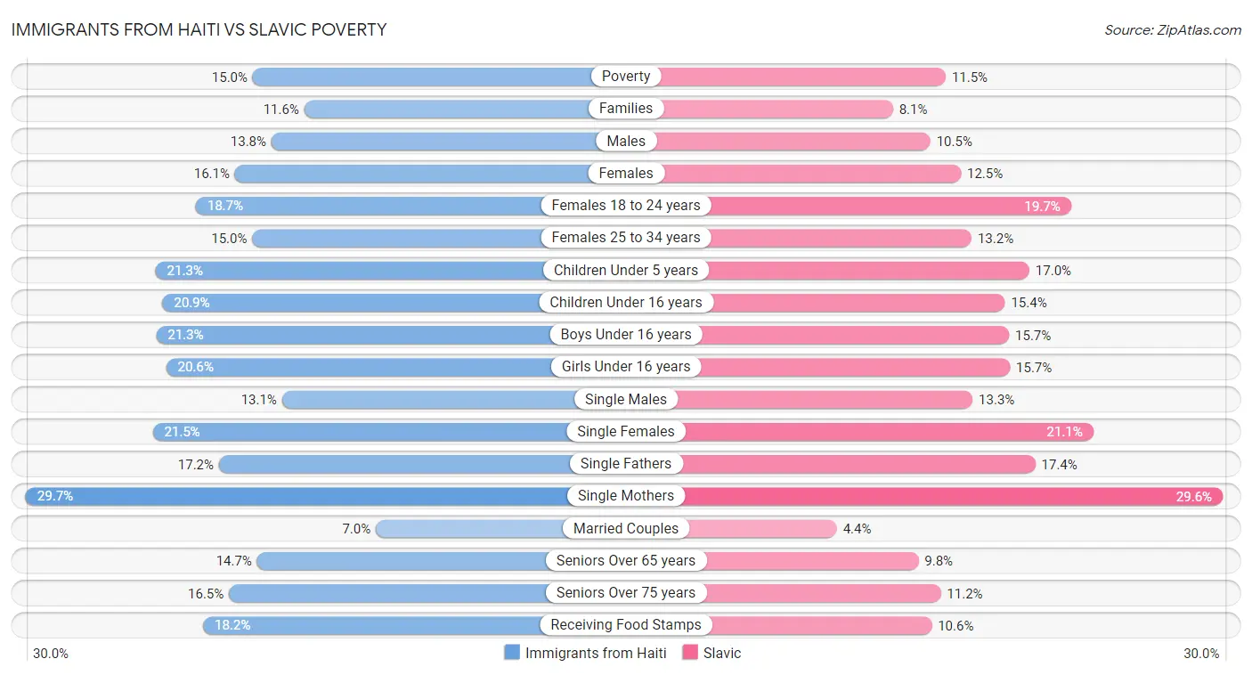 Immigrants from Haiti vs Slavic Poverty