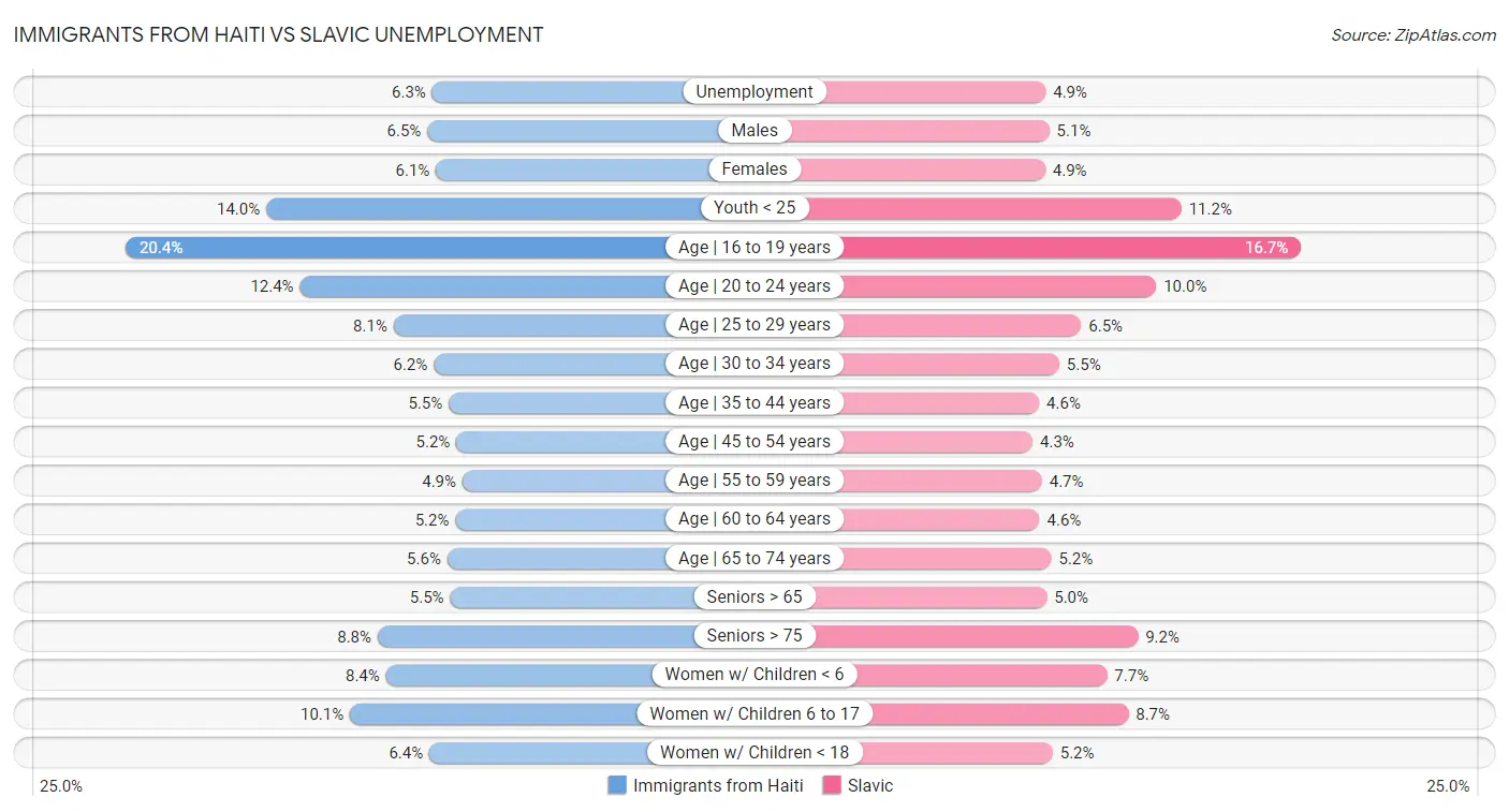 Immigrants from Haiti vs Slavic Unemployment