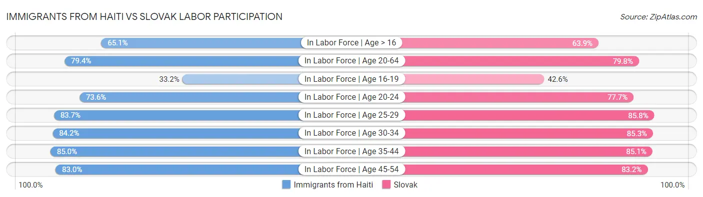 Immigrants from Haiti vs Slovak Labor Participation