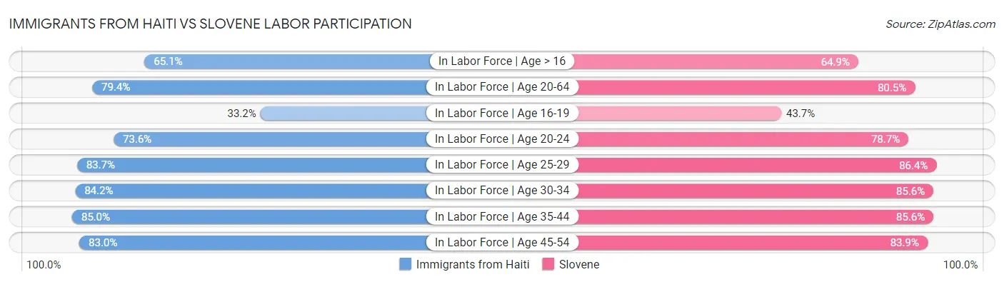 Immigrants from Haiti vs Slovene Labor Participation