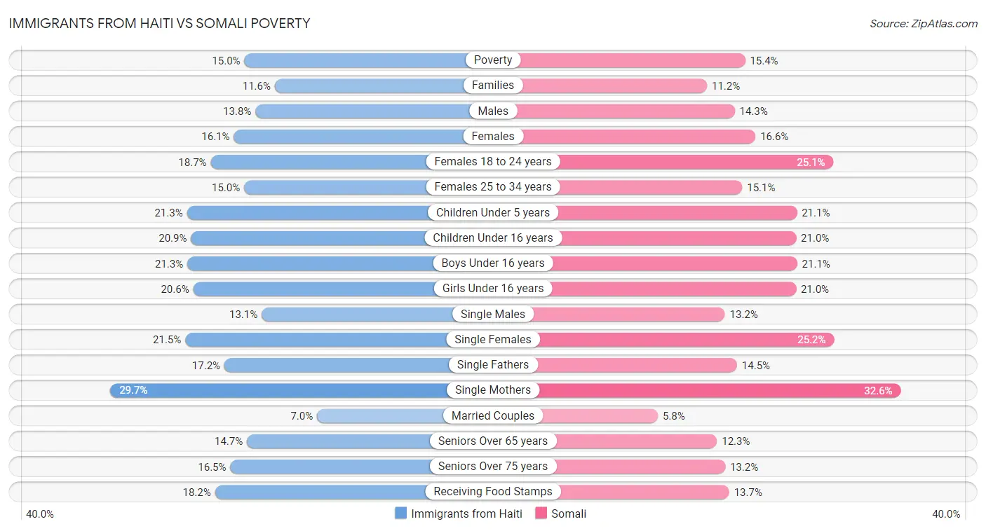 Immigrants from Haiti vs Somali Poverty