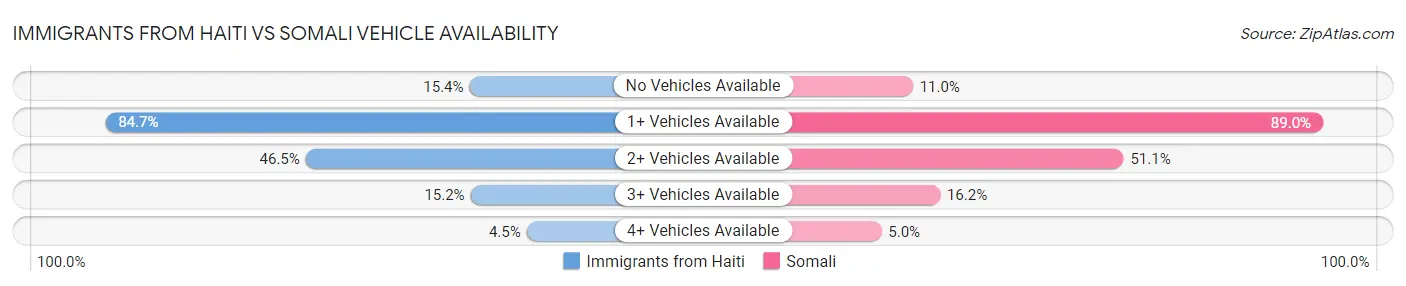 Immigrants from Haiti vs Somali Vehicle Availability