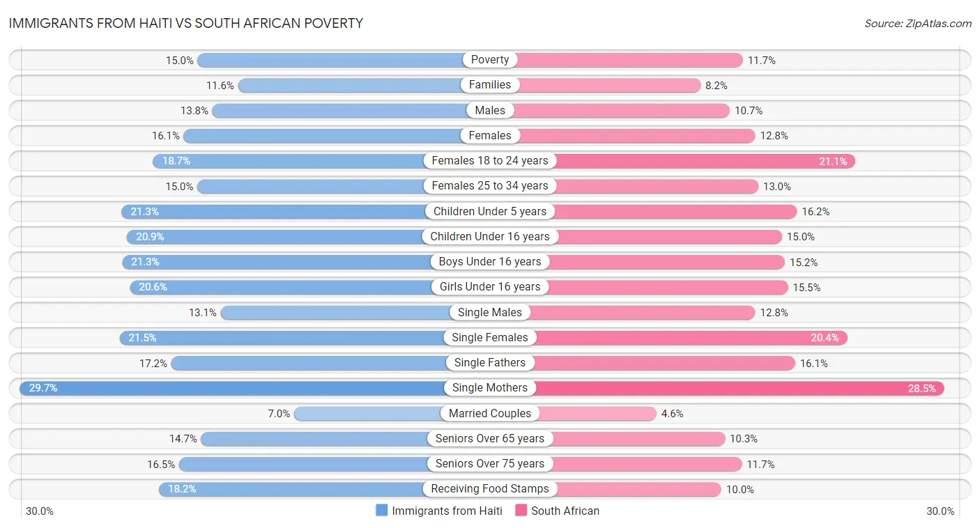 Immigrants from Haiti vs South African Poverty