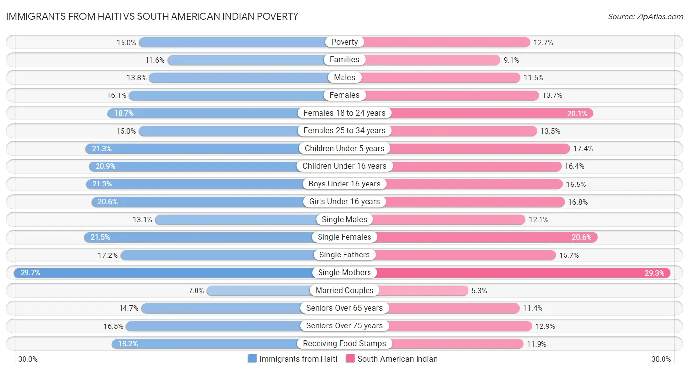 Immigrants from Haiti vs South American Indian Poverty