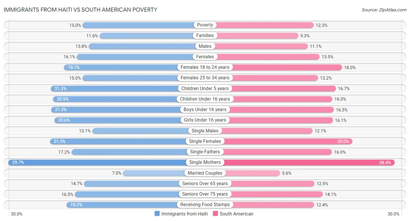 Immigrants from Haiti vs South American Poverty