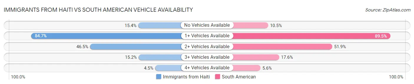 Immigrants from Haiti vs South American Vehicle Availability