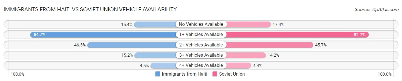 Immigrants from Haiti vs Soviet Union Vehicle Availability