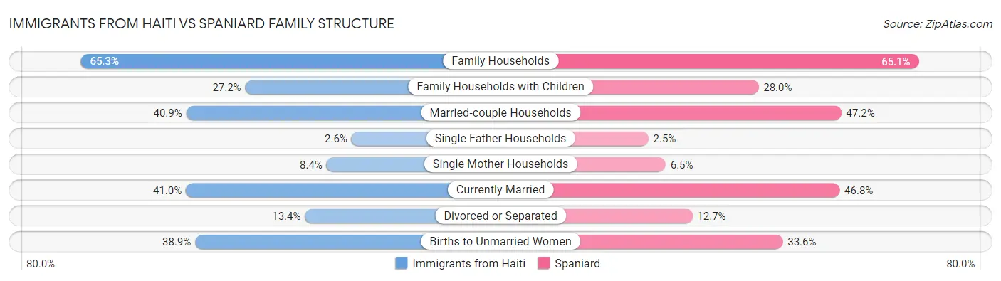 Immigrants from Haiti vs Spaniard Family Structure