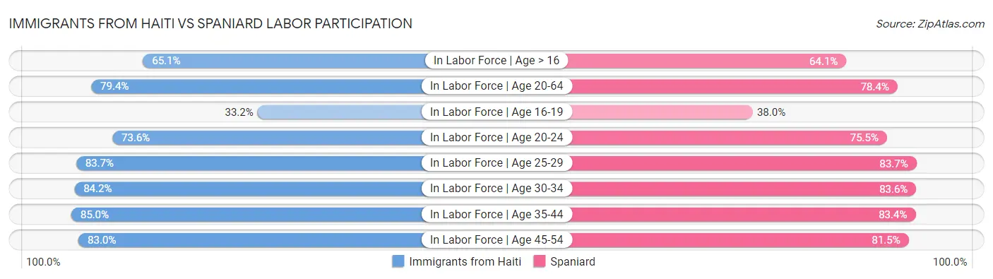 Immigrants from Haiti vs Spaniard Labor Participation