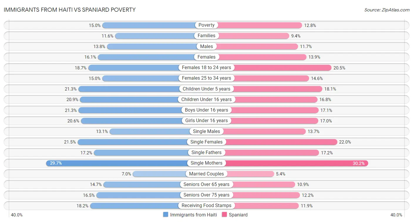 Immigrants from Haiti vs Spaniard Poverty
