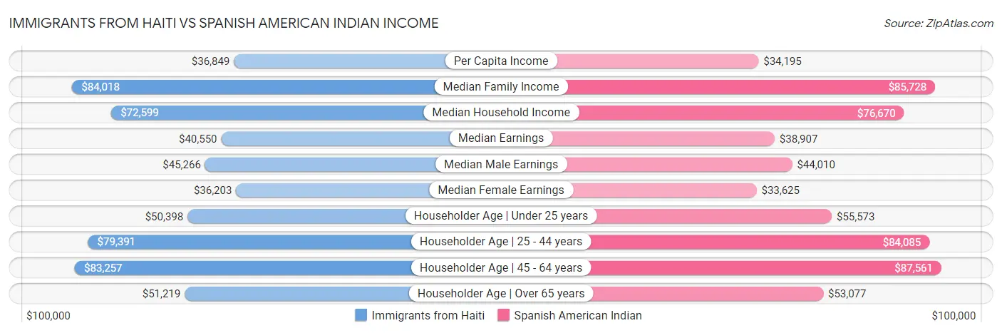 Immigrants from Haiti vs Spanish American Indian Income