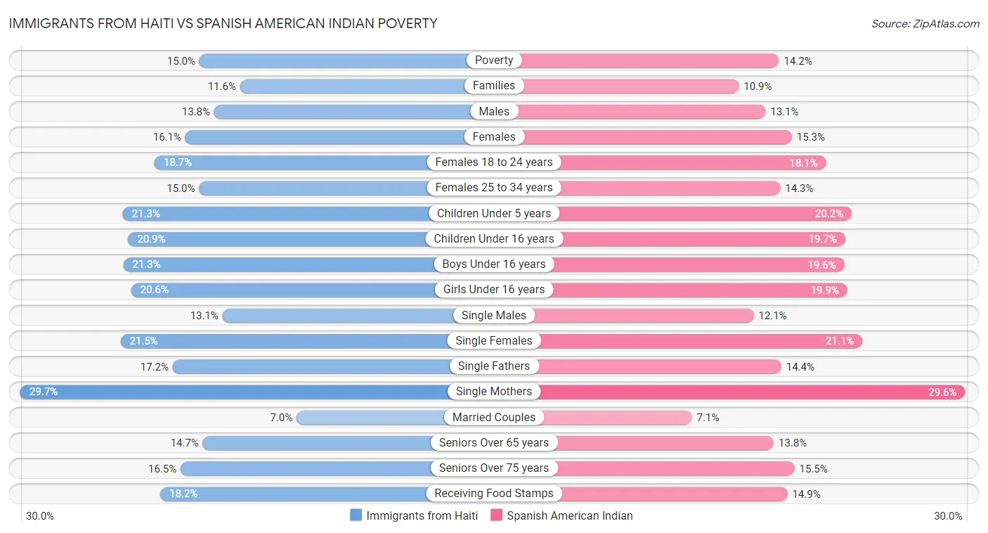 Immigrants from Haiti vs Spanish American Indian Poverty