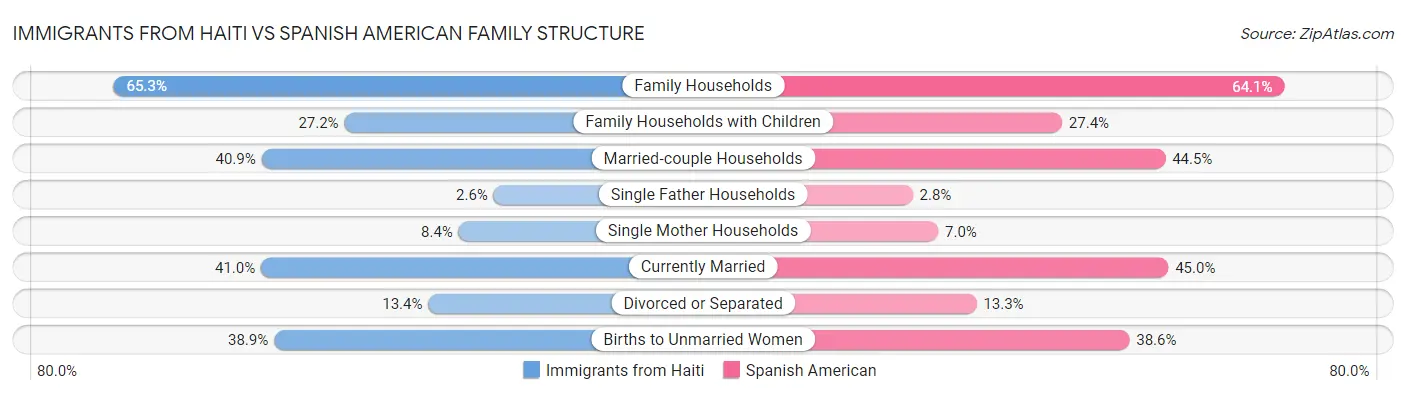 Immigrants from Haiti vs Spanish American Family Structure