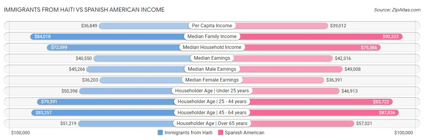Immigrants from Haiti vs Spanish American Income