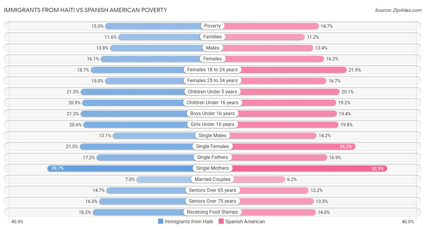Immigrants from Haiti vs Spanish American Poverty
