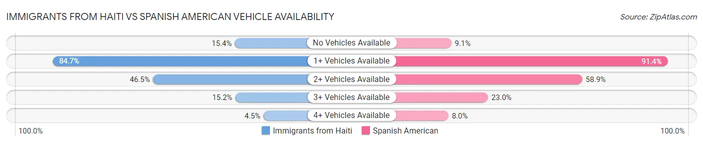 Immigrants from Haiti vs Spanish American Vehicle Availability