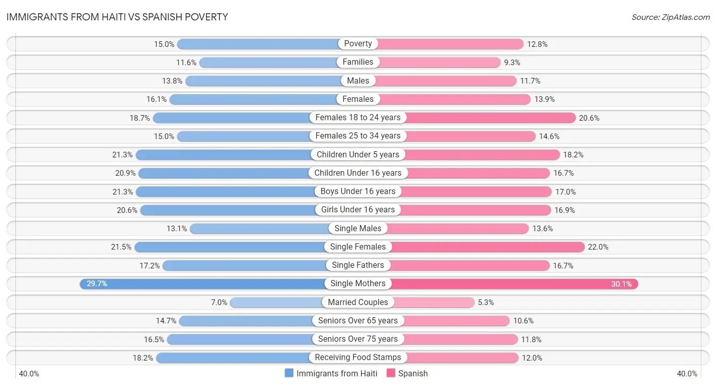 Immigrants from Haiti vs Spanish Poverty