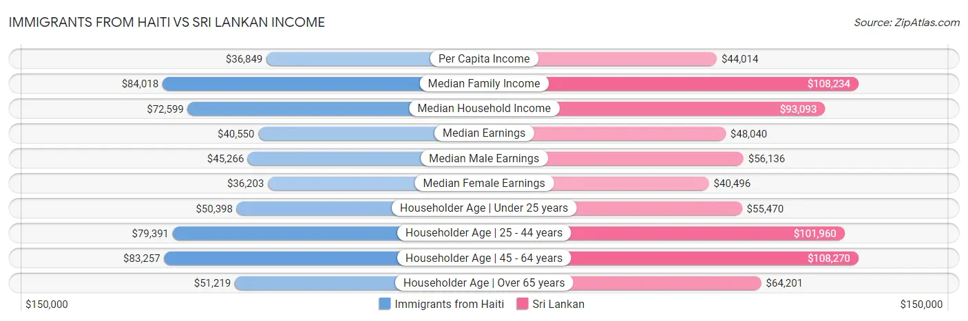 Immigrants from Haiti vs Sri Lankan Income