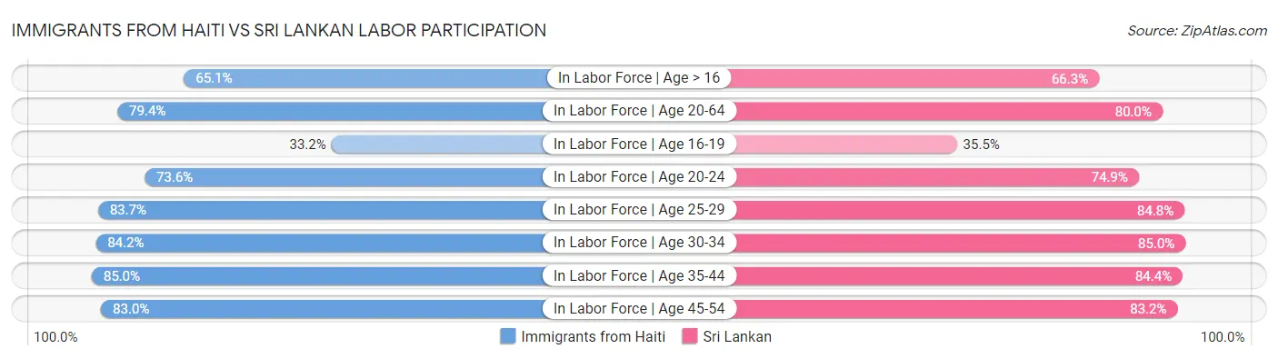 Immigrants from Haiti vs Sri Lankan Labor Participation
