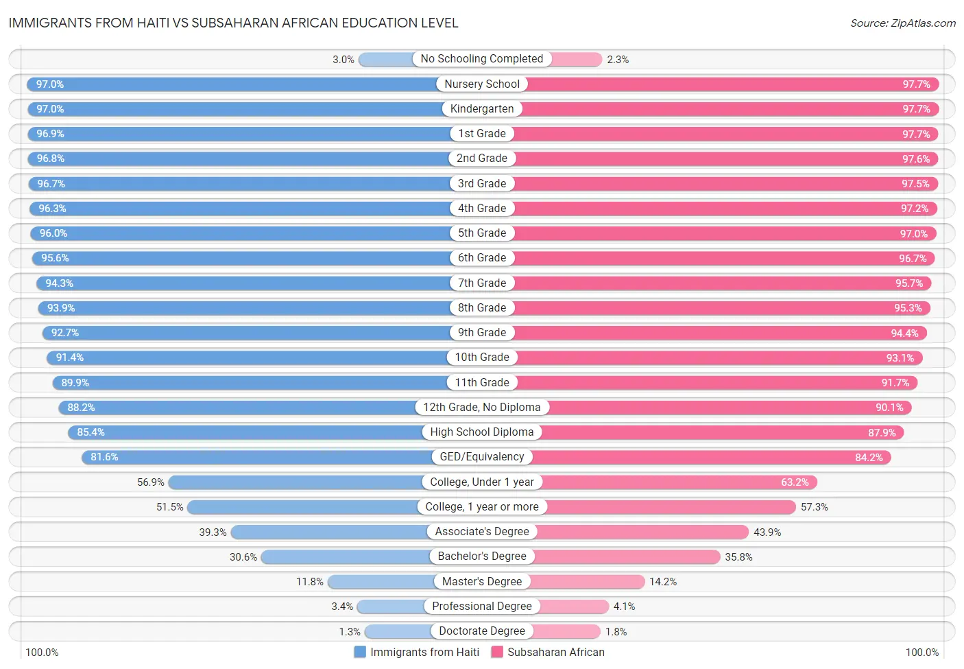 Immigrants from Haiti vs Subsaharan African Education Level