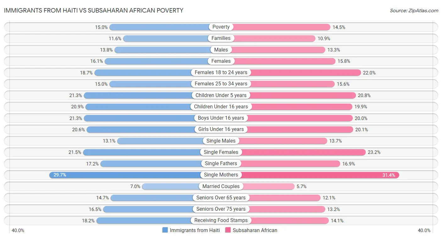 Immigrants from Haiti vs Subsaharan African Poverty