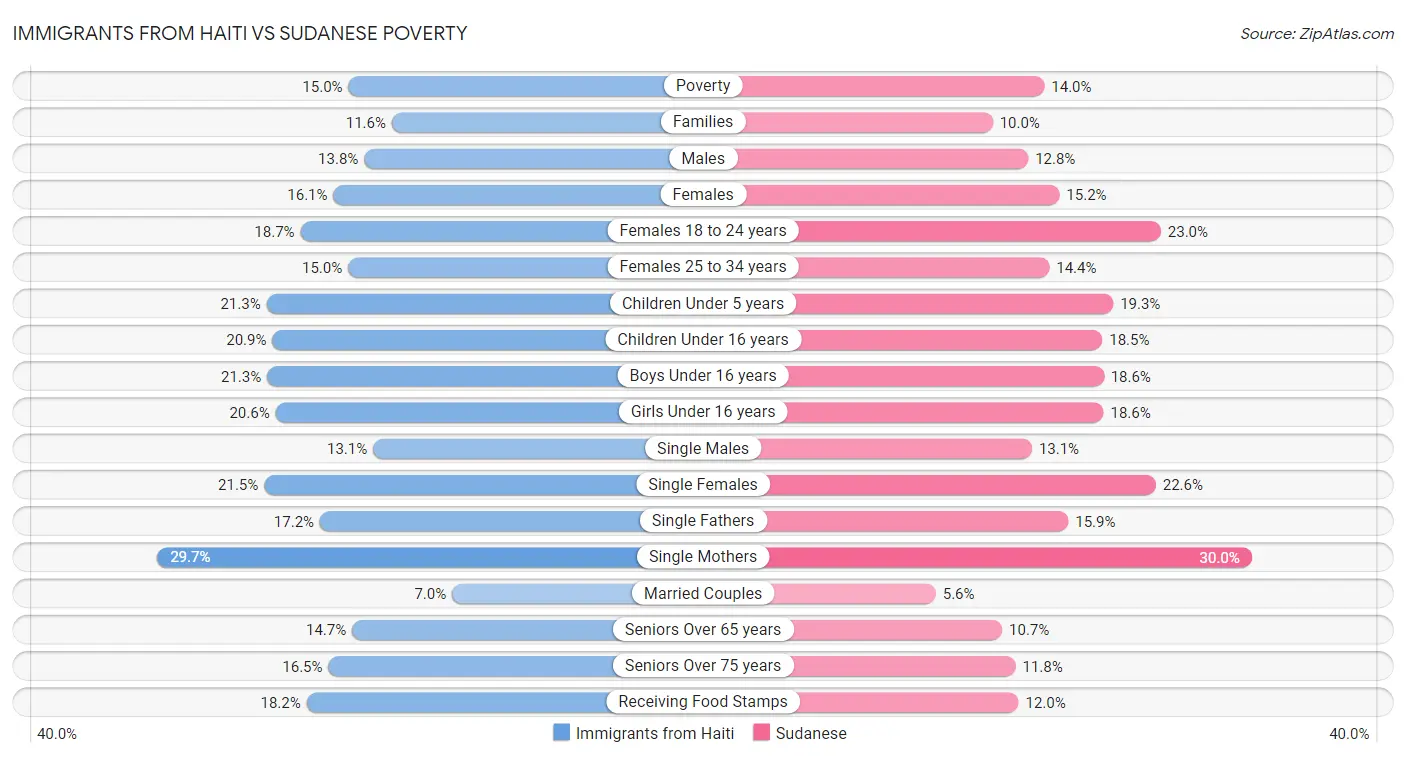 Immigrants from Haiti vs Sudanese Poverty