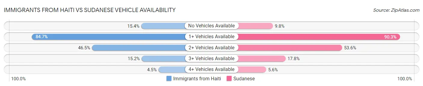 Immigrants from Haiti vs Sudanese Vehicle Availability