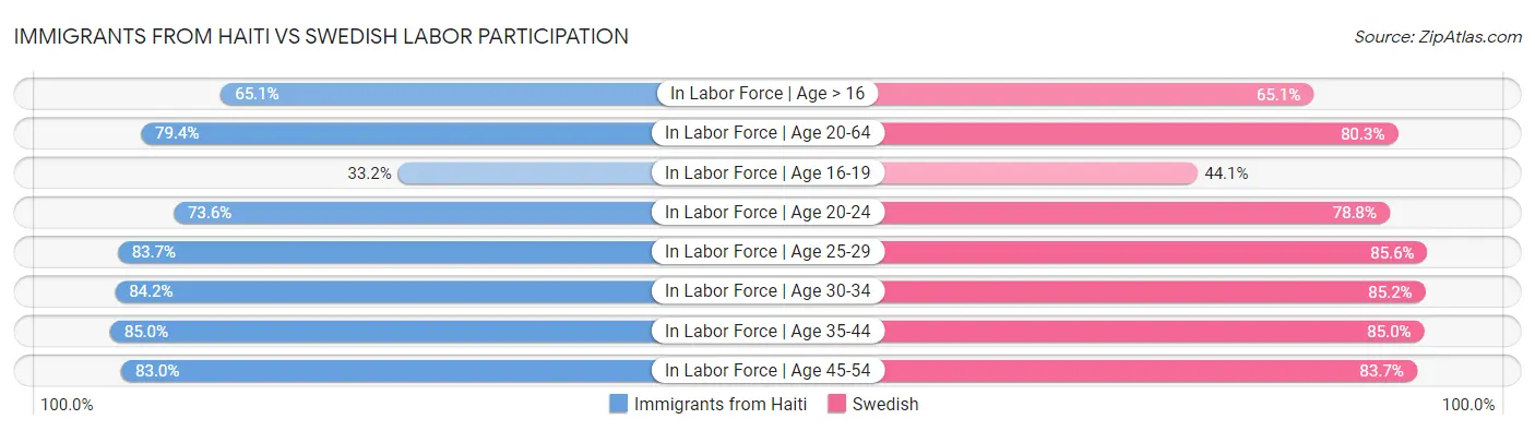 Immigrants from Haiti vs Swedish Labor Participation