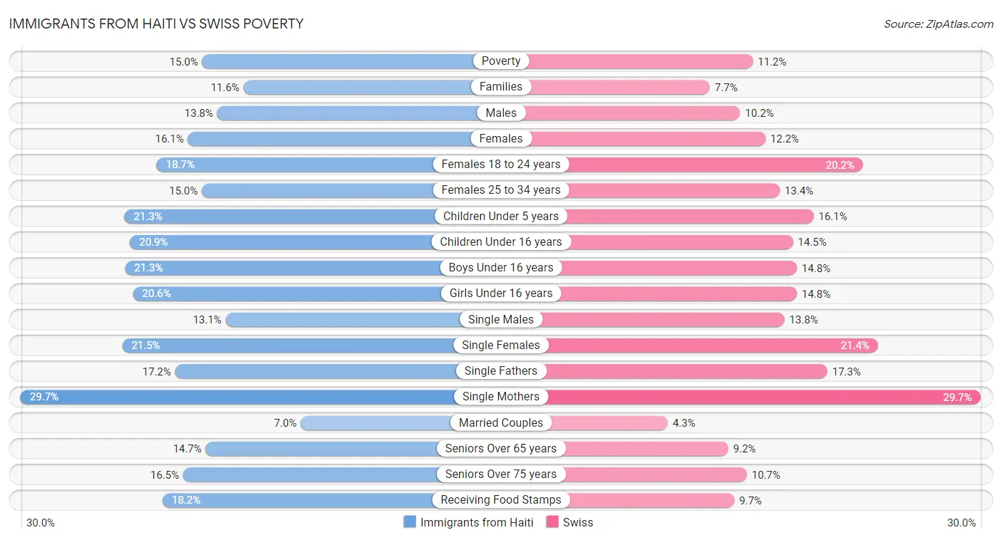 Immigrants from Haiti vs Swiss Poverty