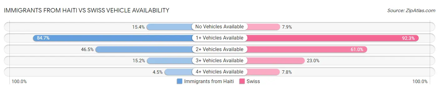 Immigrants from Haiti vs Swiss Vehicle Availability