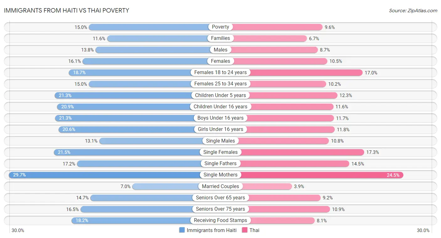 Immigrants from Haiti vs Thai Poverty