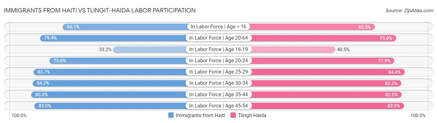 Immigrants from Haiti vs Tlingit-Haida Labor Participation
