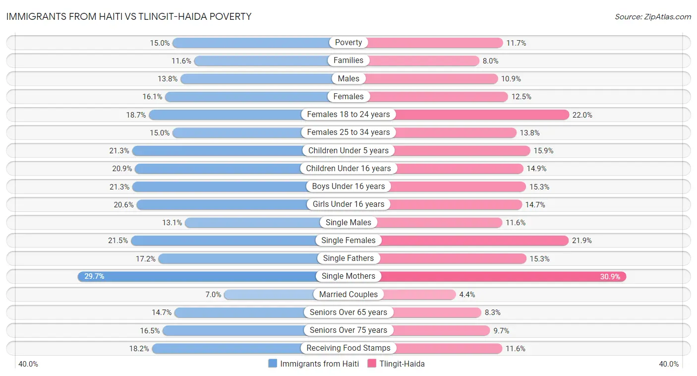 Immigrants from Haiti vs Tlingit-Haida Poverty