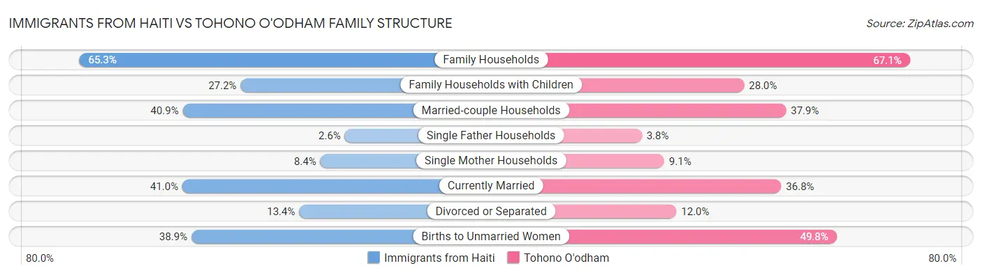 Immigrants from Haiti vs Tohono O'odham Family Structure