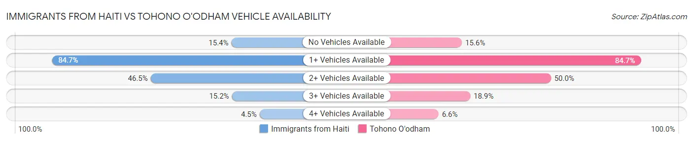 Immigrants from Haiti vs Tohono O'odham Vehicle Availability