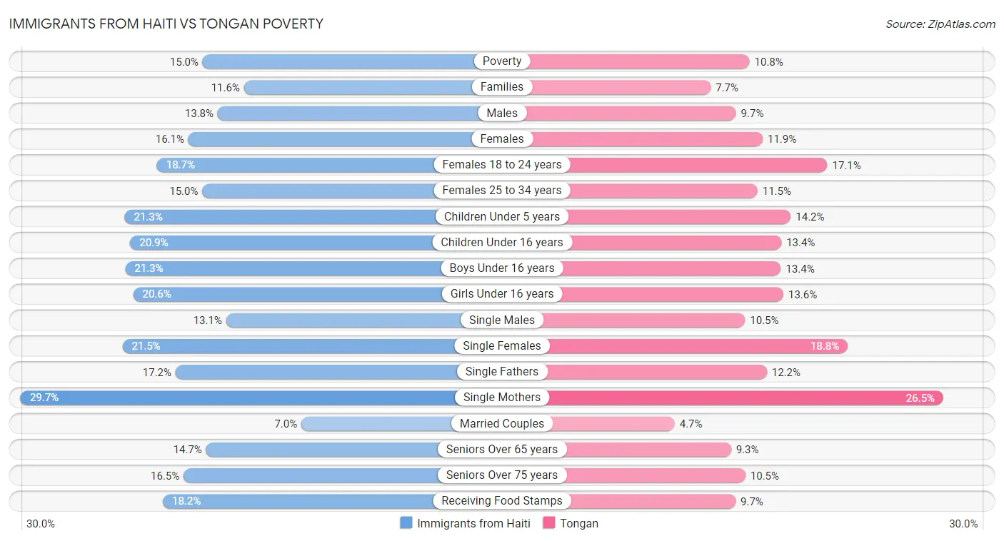 Immigrants from Haiti vs Tongan Poverty