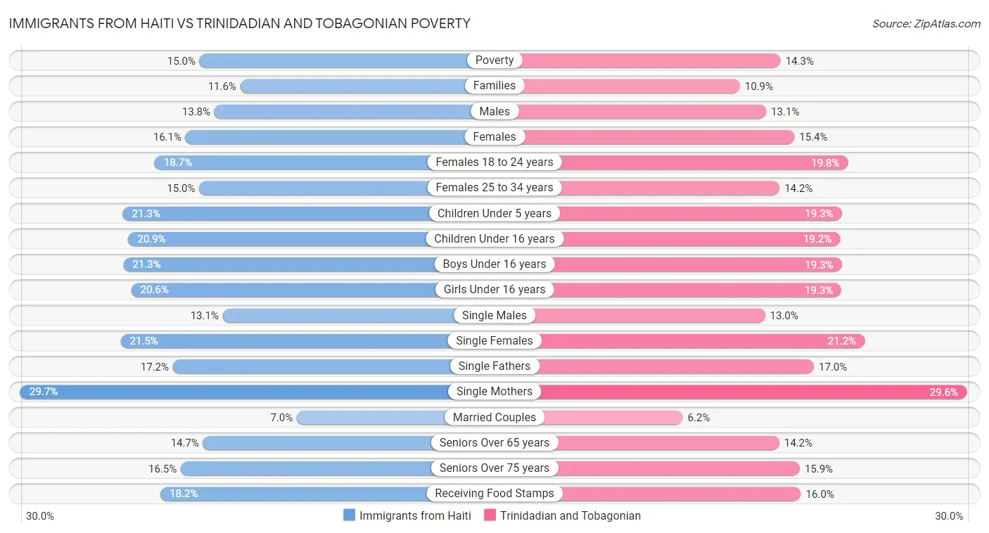 Immigrants from Haiti vs Trinidadian and Tobagonian Poverty