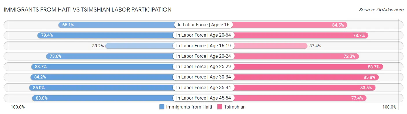 Immigrants from Haiti vs Tsimshian Labor Participation