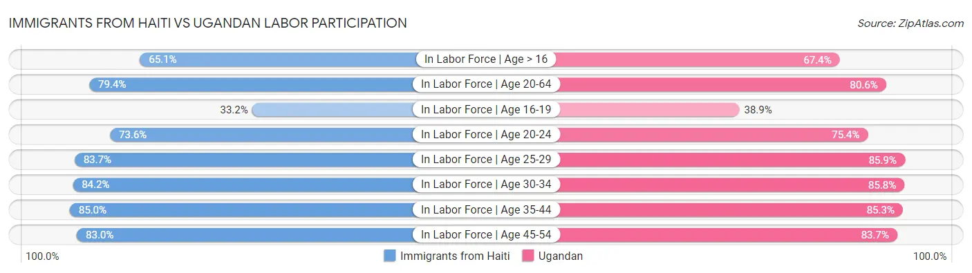 Immigrants from Haiti vs Ugandan Labor Participation
