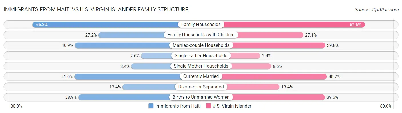 Immigrants from Haiti vs U.S. Virgin Islander Family Structure