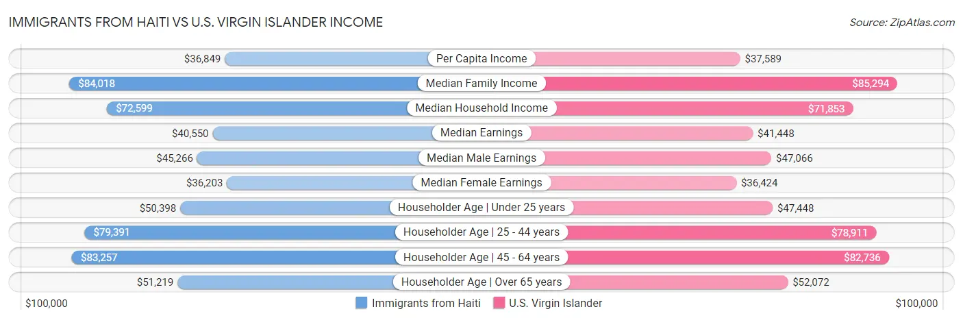 Immigrants from Haiti vs U.S. Virgin Islander Income