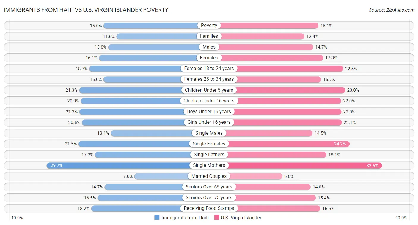 Immigrants from Haiti vs U.S. Virgin Islander Poverty