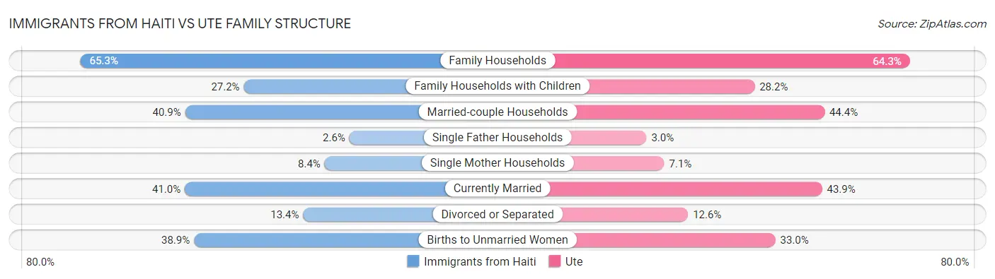 Immigrants from Haiti vs Ute Family Structure
