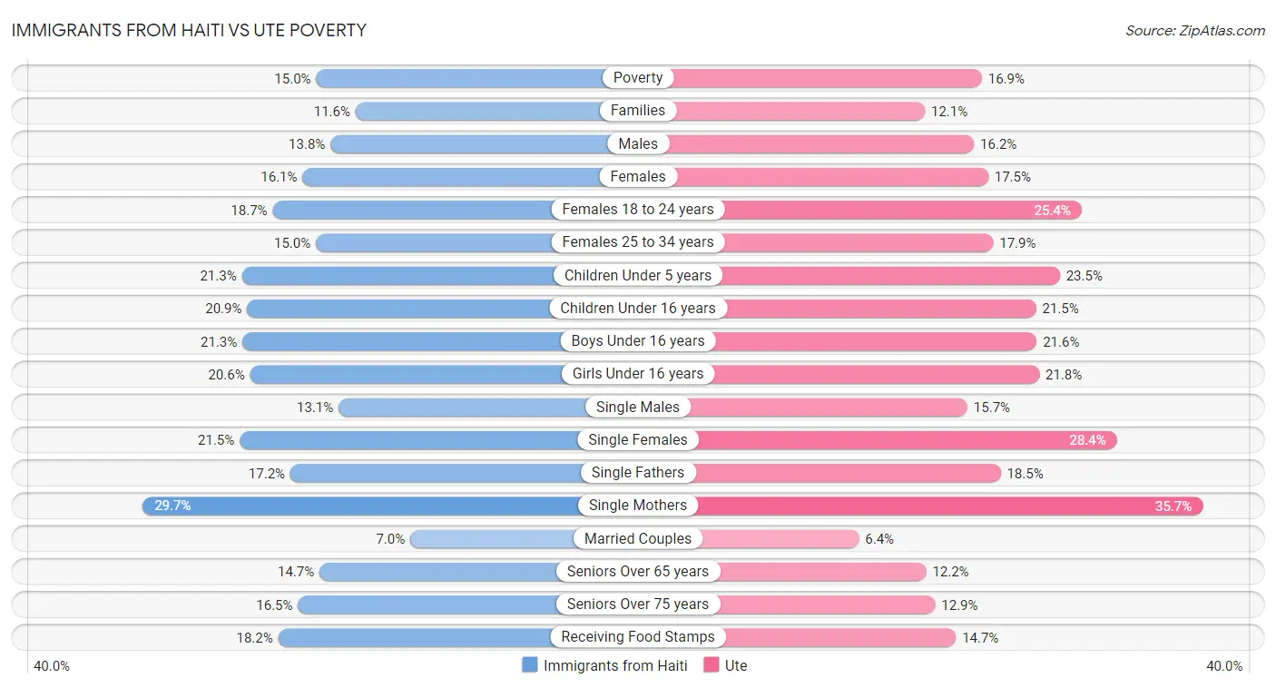 Immigrants from Haiti vs Ute Poverty