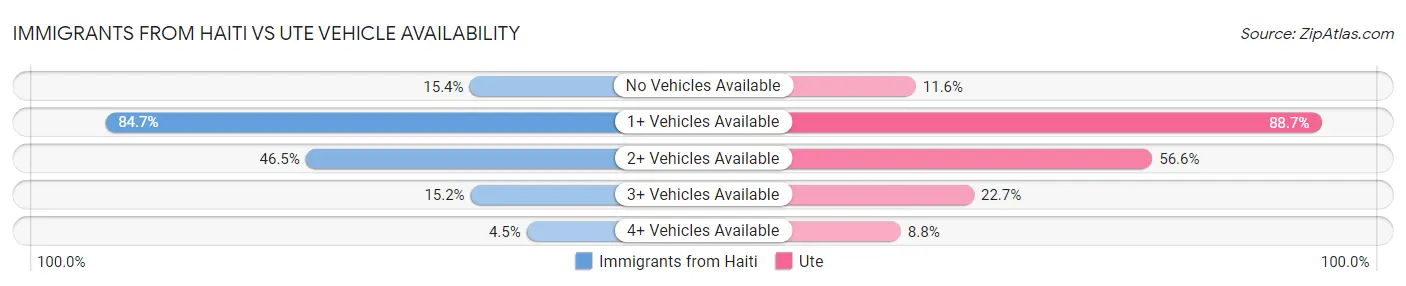 Immigrants from Haiti vs Ute Vehicle Availability