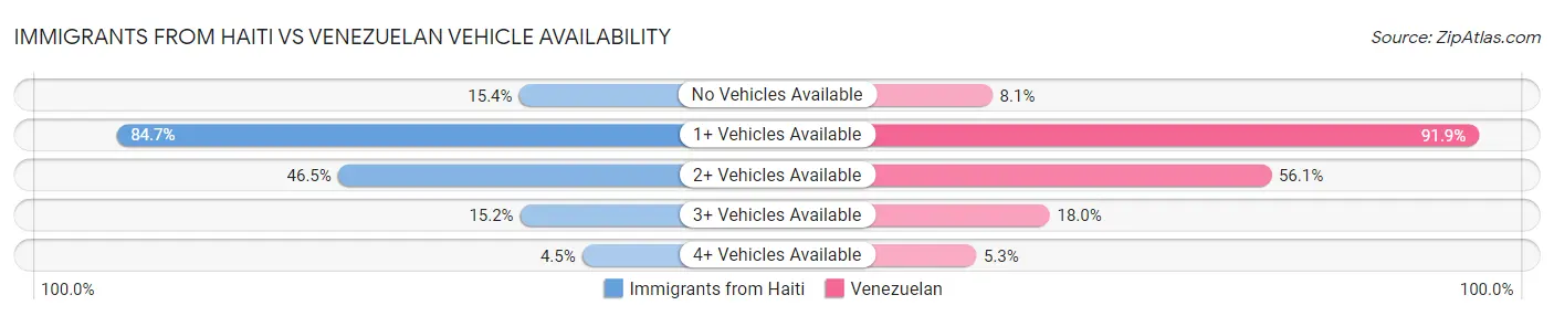 Immigrants from Haiti vs Venezuelan Vehicle Availability