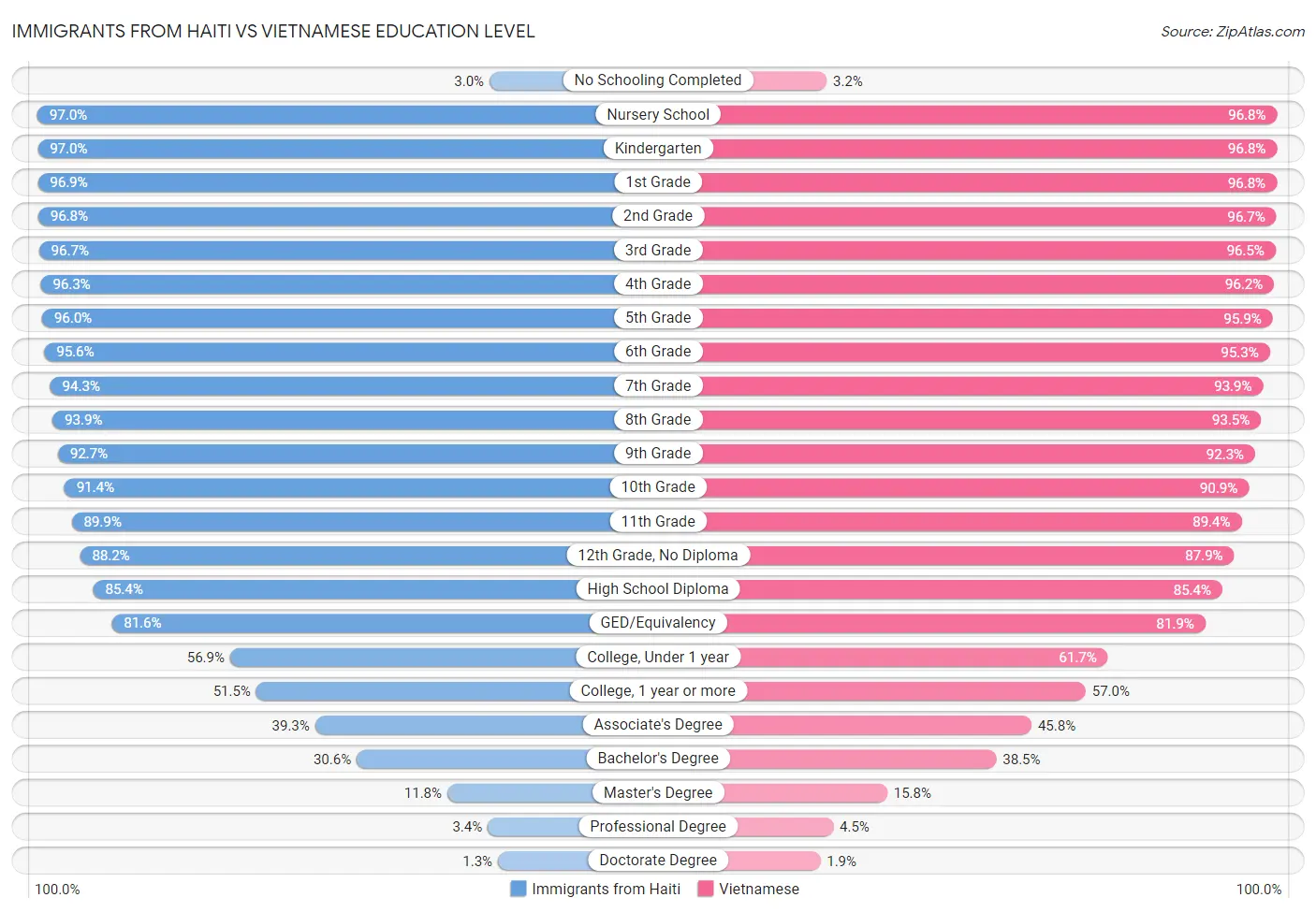 Immigrants from Haiti vs Vietnamese Education Level